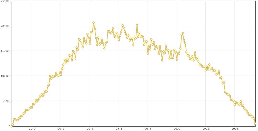 StackOverflow questions over time. Source: Marc Gravell.